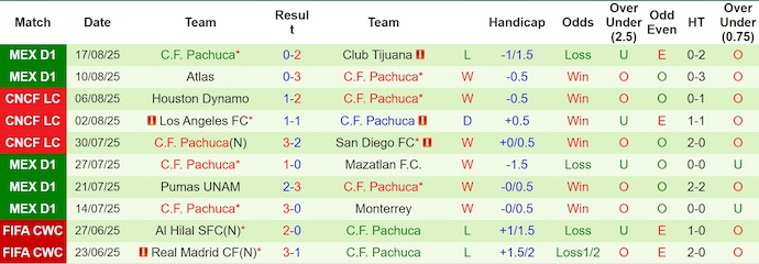 Nhận định, soi kèo LA Galaxy vs Pachuca, 10h45 ngày 21/8: Chứng tỏ đẳng cấp - Ảnh 3