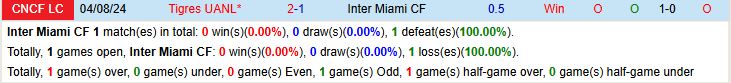 Soi kèo góc Inter Miami vs Tigres UANL, 07h00 ngày 21/8 - Ảnh 1