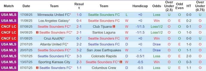 Nhận định, soi kèo Seattle Sounders vs Puebla, 10h00 ngày 21/8: Khó có bất ngờ - Ảnh 2
