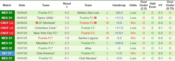Nhận định, soi kèo Seattle Sounders vs Puebla, 10h00 ngày 21/8: Khó có bất ngờ - Ảnh 3