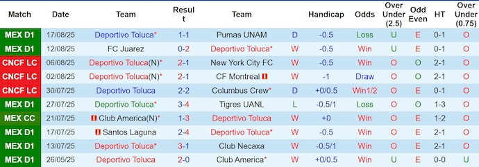 Nhận định, soi kèo Toluca vs Orlando City, 8h00 ngày 21/8: Phong độ lên cao - Ảnh 2