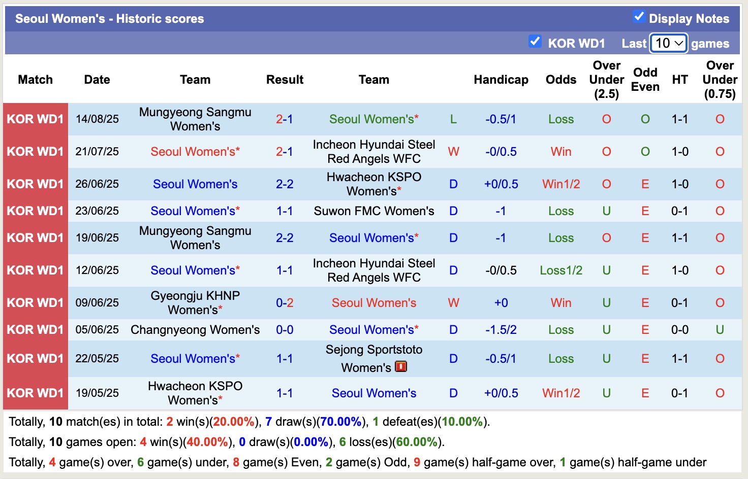 Nhận định, soi kèo Nữ Sejong Sportstoto vs Nữ Seoul, 17h00 ngày 21/8: Bất phân thắng bại - Ảnh 3