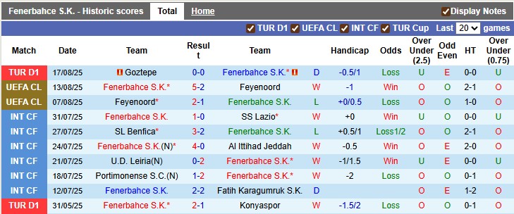 Nhận định, soi kèo Fenerbahce vs Benfica, 2h00 ngày 21/8: Người đặc biệt 'hết phép' - Ảnh 1