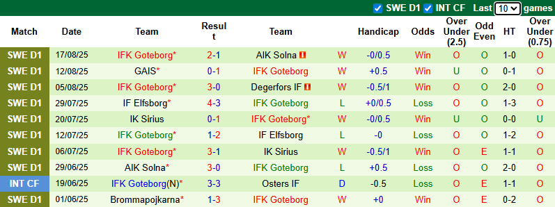 Nhận định, soi kèo Qviding vs Goteborg, 23h30 ngày 20/8: Chiến thắng thuyết phục - Ảnh 3