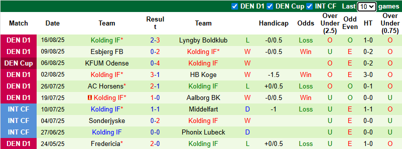 Nhận định, soi kèo Aarhus Fremad vs Kolding, 23h00 ngày 20/8: Đả bại chủ nhà - Ảnh 3