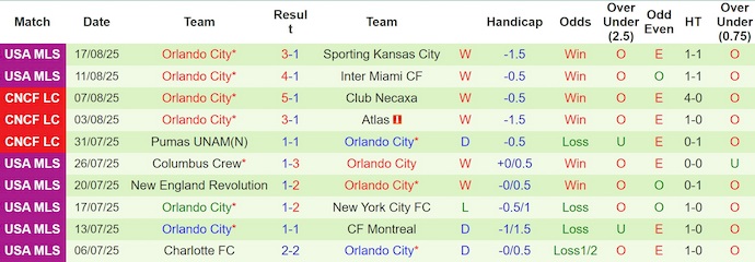 Nhận định, soi kèo Toluca vs Orlando City, 8h00 ngày 21/8: Phong độ lên cao - Ảnh 3