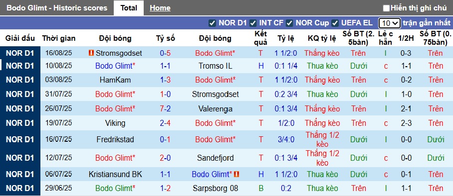 Nhận định, soi kèo Bodo Glimt vs Sturm Graz, 02h00 ngày 21/8: Bệ phóng sân nhà - Ảnh 2