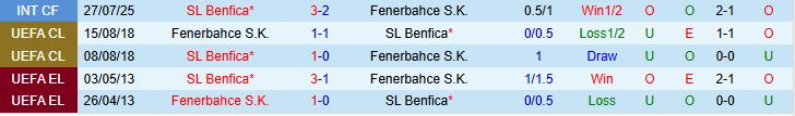 Soi kèo góc Fenerbahce vs Benfica, 02h00 ngày 21/8 - Ảnh 1