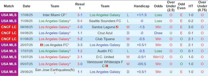 Nhận định, soi kèo LA Galaxy vs Pachuca, 10h45 ngày 21/8: Chứng tỏ đẳng cấp - Ảnh 2
