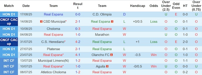 Nhận định, soi kèo Real Espana vs Diriangen, 9h00 ngày 21/8: Khó cho chủ nhà - Ảnh 2
