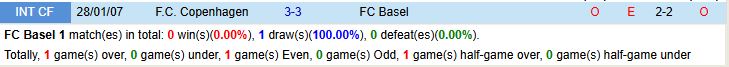 Soi kèo góc Basel vs Copenhagen, 02h00 ngày 21/8 - Ảnh 1