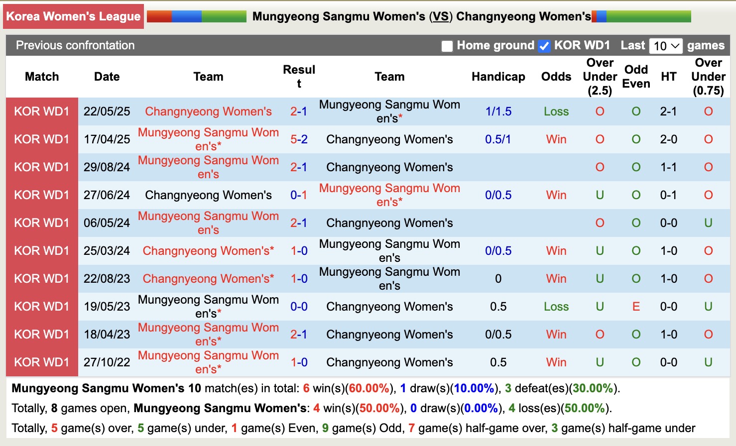 Nhận định, soi kèo Nữ Mungyeong Sangmu vs Nữ Changnyeong, 15h00 ngày 21/8: Đứng im bét bảng - Ảnh 4