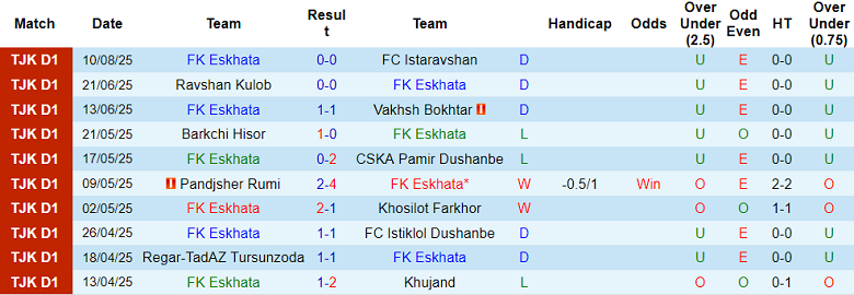 Nhận định, soi kèo Eskhata vs Hulbuk, 21h00 ngày 21/8: Nợ khó đòi - Ảnh 1