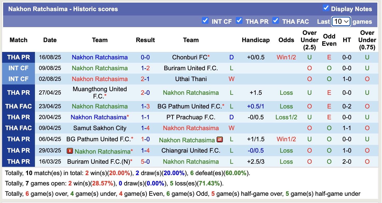 Nhận định, soi kèo Rayong FC vs Nakhon Ratchasima, 19h00 ngày 22/8: Cân tài cân sức - Ảnh 3