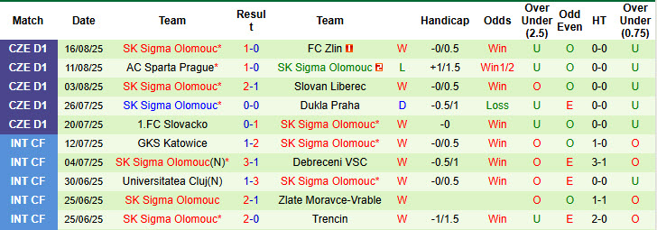 Nhận định, soi kèo Malmo vs Sigma Olomouc, 00h00 ngày 22/8: Vượt tầm kiểm soát - Ảnh 3