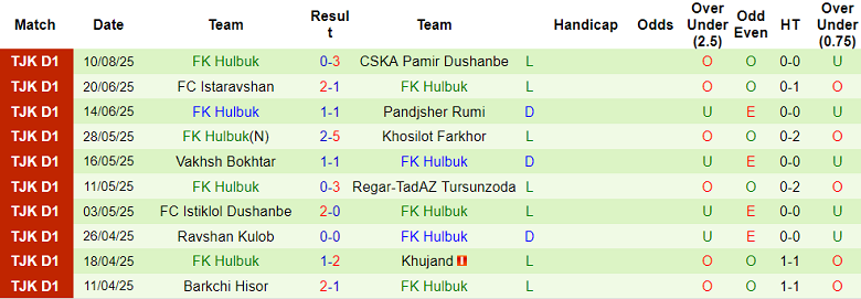 Nhận định, soi kèo Eskhata vs Hulbuk, 21h00 ngày 21/8: Nợ khó đòi - Ảnh 2