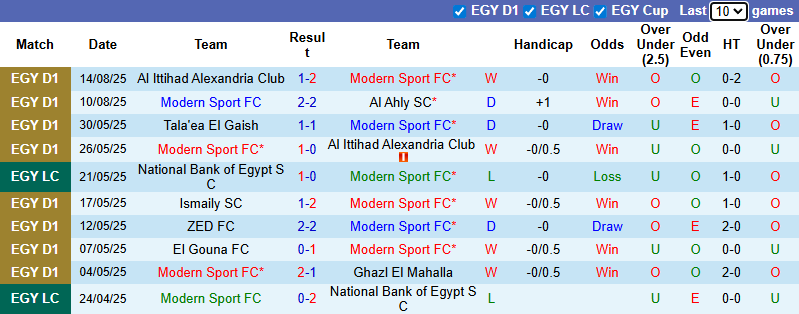 Nhận định, soi kèo Modern Sport vs Zamalek, 1h00 ngày 22/8: Thể hiện đẳng cấp - Ảnh 2