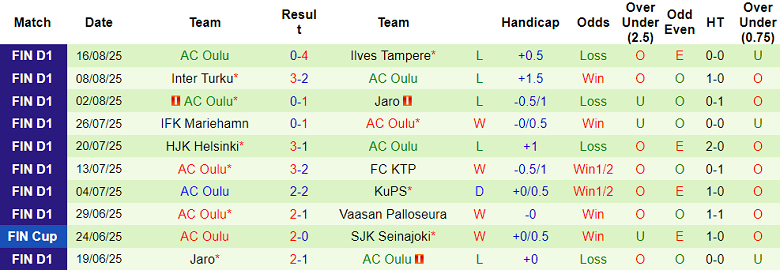 Nhận định, soi kèo HJK Helsinki vs AC Oulu, 23h00 ngày 21/8: Cửa trên ‘ghi điểm’ - Ảnh 2