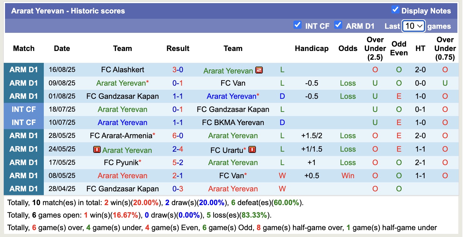 Nhận định, soi kèo Ararat Yerevan vs FC Pyunik, 19h30 ngày 22/8: Không có bất ngờ - Ảnh 2