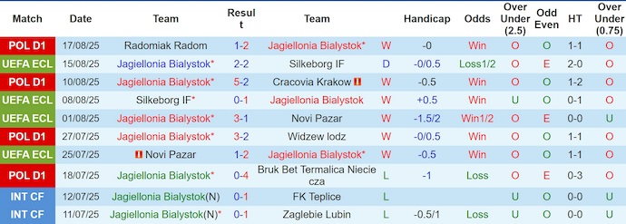 Nhận định, soi kèo Jagiellonia vs Dinamo City, 1h15 ngày 22/8: Điểm tựa sân nhà - Ảnh 2