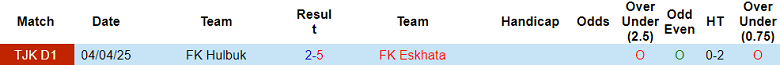 Nhận định, soi kèo Eskhata vs Hulbuk, 21h00 ngày 21/8: Nợ khó đòi - Ảnh 3