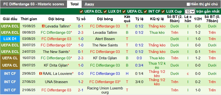 Nhận định, soi kèo Drita Gjilan vs Differdange, 01h00 ngày 22/8: Lịch sử lặp lại - Ảnh 2