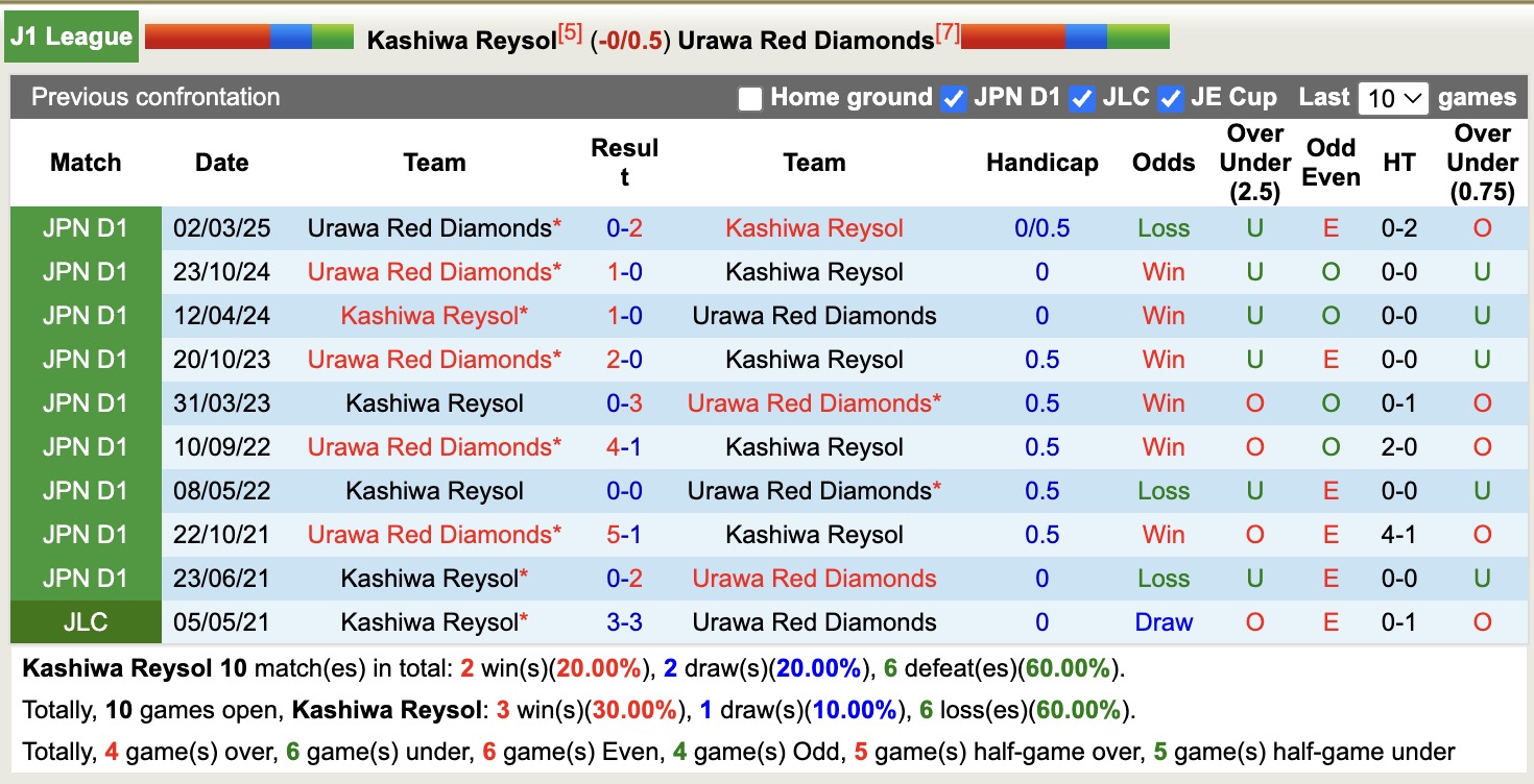 Nhận định, soi kèo Kashiwa Reysol vs Urawa Red Diamonds, 17h00 ngày 22/8: Tiếp tục bất bại - Ảnh 4