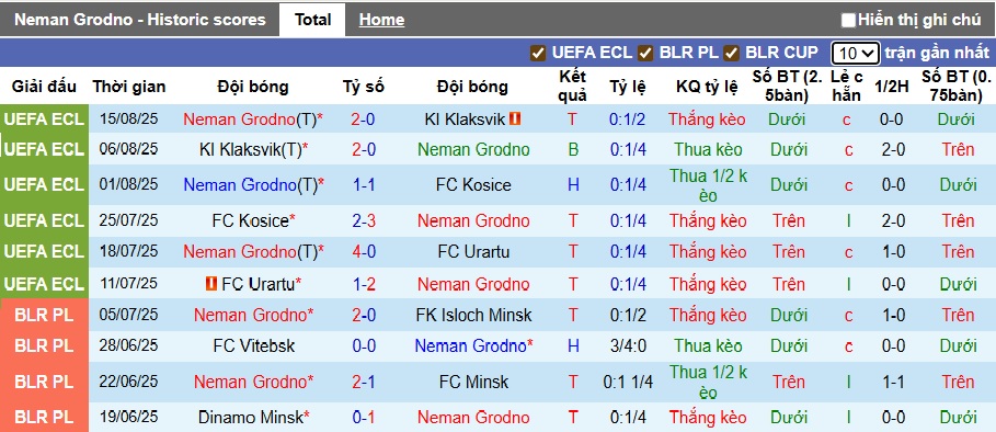 Nhận định, soi kèo Neman Grodno vs Vallecano, 01h00 ngày 22/8: Ca khúc khải hoàn - Ảnh 2