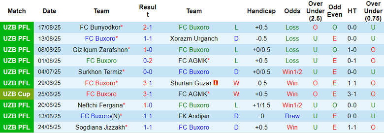 Nhận định, soi kèo Buxoro vs Kokand 1912, 22h00 ngày 21/8: Chủ nhà thất thế - Ảnh 1