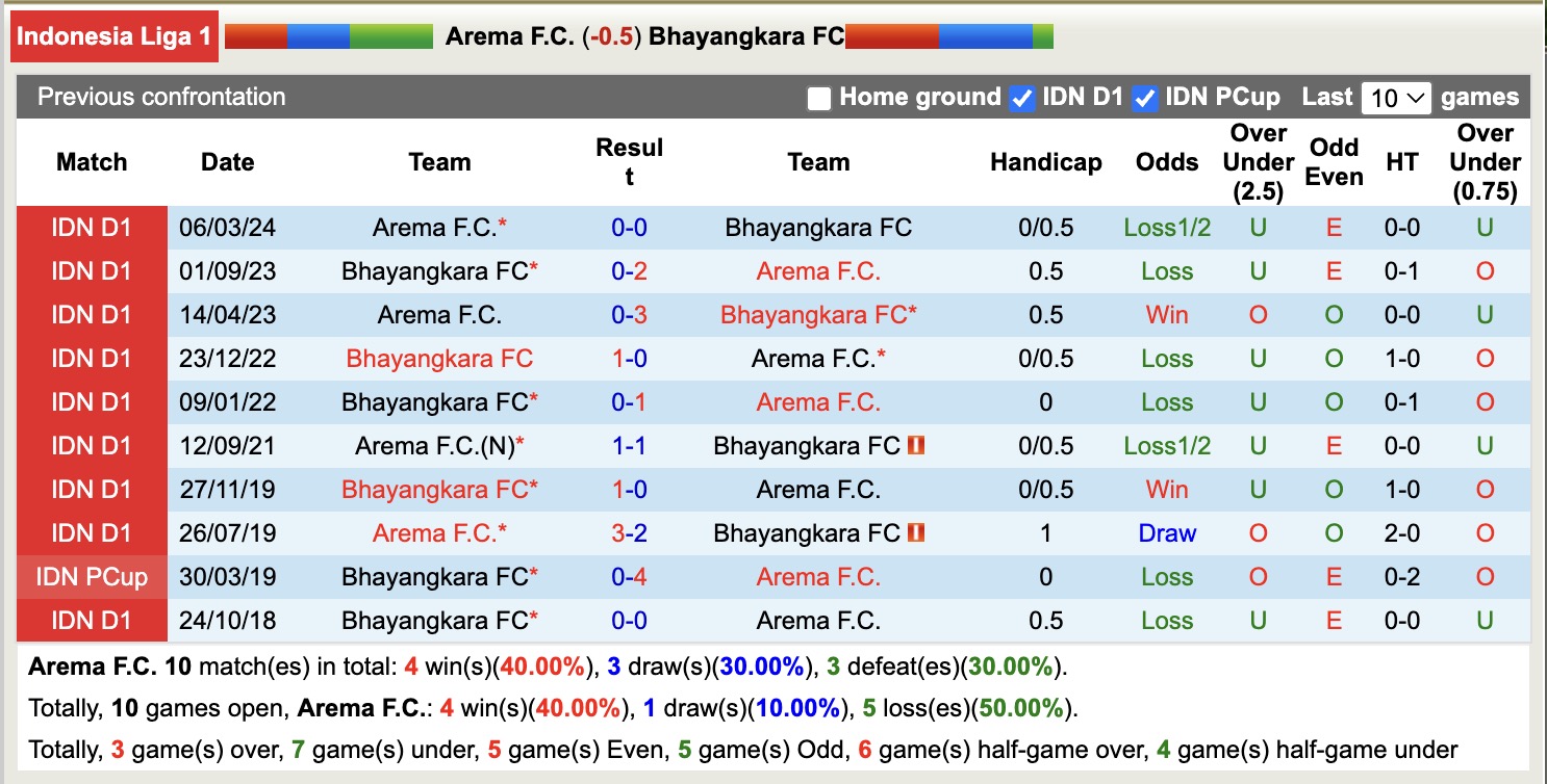 Nhận định, soi kèo Arema vs Bhayangkara, 15h30 ngày 22/8: Cứ ngỡ ngon ăn - Ảnh 4