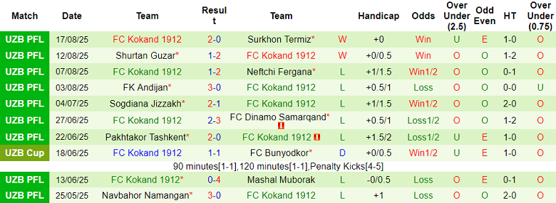 Nhận định, soi kèo Buxoro vs Kokand 1912, 22h00 ngày 21/8: Chủ nhà thất thế - Ảnh 2