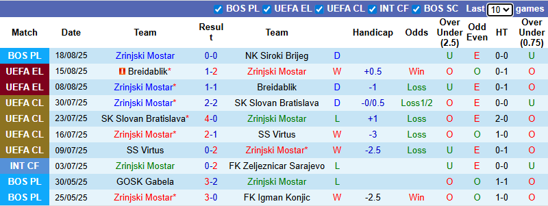 Nhận định, soi kèo Zrinjski Mostar vs Utrecht, 1h00 ngày 22/8: Tin vào khách - Ảnh 2