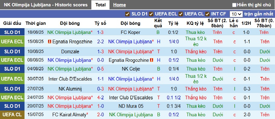 Nhận định, soi kèo Olimpija Ljubljana vs Noah, 01h00 ngày 22/8: Khó phân thắng bại - Ảnh 2
