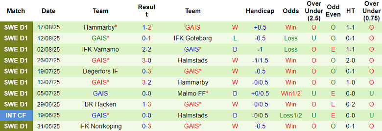 Nhận định, soi kèo IF Lodde vs GAIS, 23h00 ngày 21/8: Kết quả dễ đoán - Ảnh 2