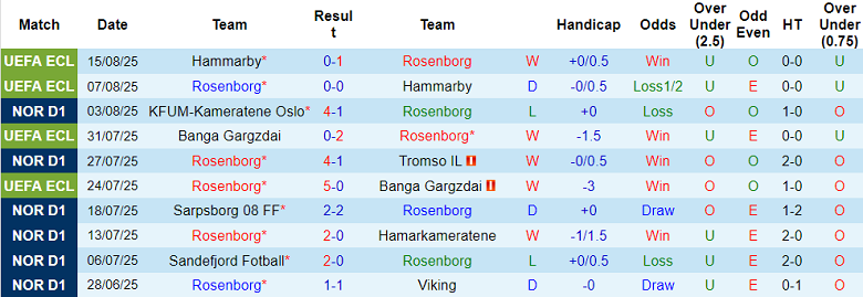 Nhận định, soi kèo Rosenborg vs Mainz, 23h00 ngày 21/8: Tiếc cho chủ nhà - Ảnh 1