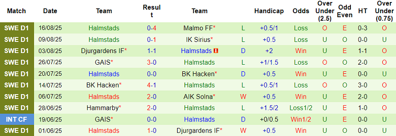 Nhận định, soi kèo Myresjo Vetlanda vs Halmstads, 22h30 ngày 21/8: Tìm lại nụ cười - Ảnh 2