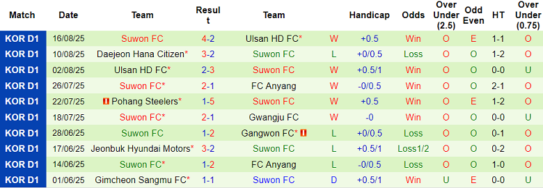 Nhận định, soi kèo Gimcheon Sangmu vs Suwon FC, 17h00 ngày 23/8: Khách đáng tin - Ảnh 2