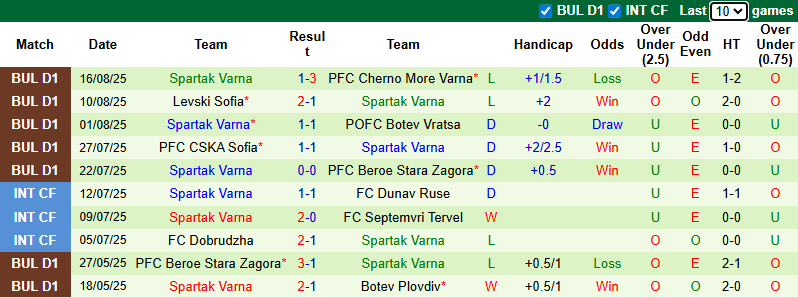 Nhận định, soi kèo Lokomotiv Sofia vs Spartak Varna, 0h30 ngày 23/8: Khách yếu thế - Ảnh 3