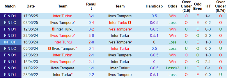 Nhận định, soi kèo Ilves vs Inter Turku, 19h00 ngày 23/8: Khách thắng thế - Ảnh 3
