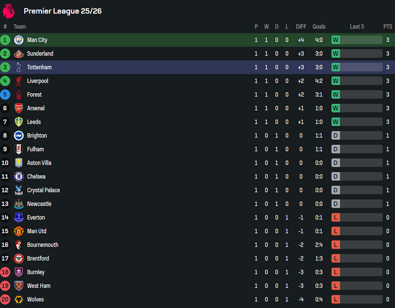 Nhận định, soi kèo Man City vs Tottenham, 18h30 ngày 23/8: Đối thủ kỵ giơ - Ảnh 4