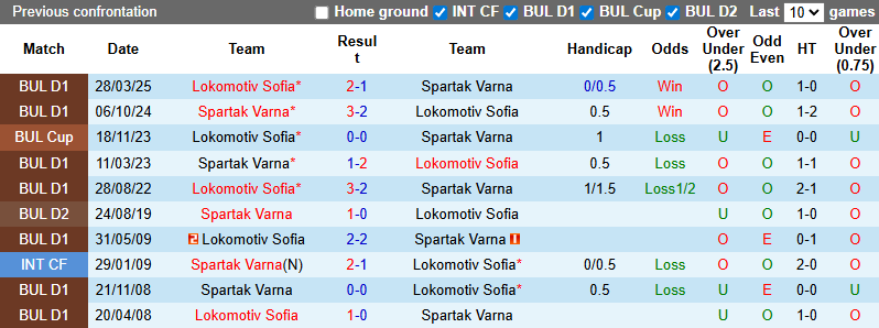 Nhận định, soi kèo Lokomotiv Sofia vs Spartak Varna, 0h30 ngày 23/8: Khách yếu thế - Ảnh 4