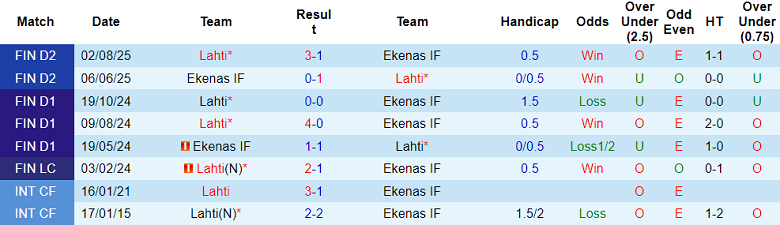Nhận định, soi kèo Ekenas vs Lahti, 22h30 ngày 22/8: Cửa trên thắng thế - Ảnh 3