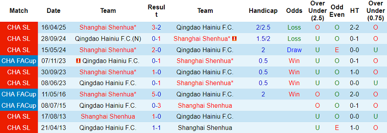 Nhận định, soi kèo Qingdao Hainiu vs Shanghai Shenhua, 18h35 ngày 23/8: Cửa trên đáng tin - Ảnh 3
