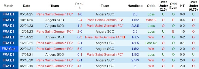 Nhận định, soi kèo PSG vs Angers, 1h45 ngày 23/8: Thắng là đủ - Ảnh 4