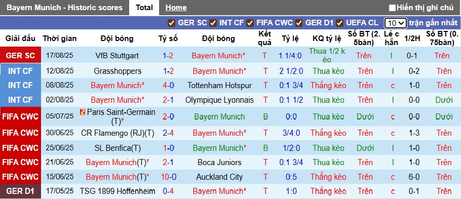 Nhận định, soi kèo Bayern Munich vs RB Leipzig, 01h30 ngày 23/8: Khó thắng cách biệt - Ảnh 4