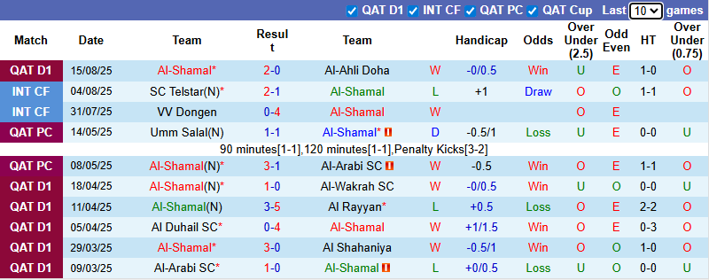 Nhận định, soi kèo Al-Shamal vs Al Rayyan, 0h30 ngày 23/8: Thể hiện đẳng cấp - Ảnh 2