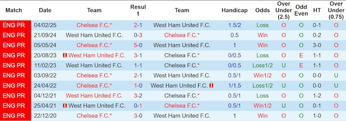 Nhận định, soi kèo West Ham vs Chelsea, 2h00 ngày 23/8: Chứng tỏ đẳng cấp - Ảnh 4