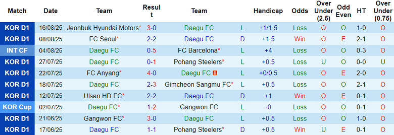 Nhận định, soi kèo Daegu vs Jeju SK, 17h00 ngày 23/8: Khó cho cửa trên - Ảnh 1