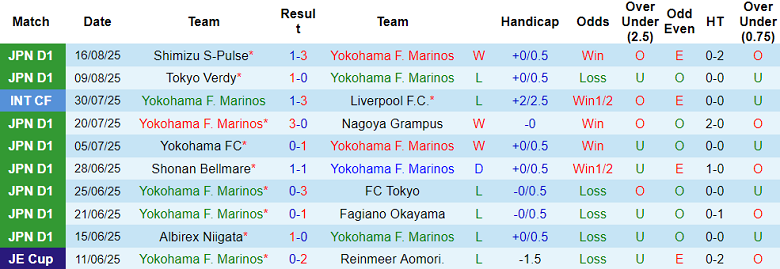 Nhận định, soi kèo Yokohama FM vs Machida Zelvia, 17h30 ngày 23/8: Cửa trên thắng thế - Ảnh 1