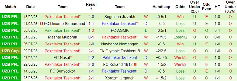 Nhận định, soi kèo Andijan vs Pakhtakor, 21h00 ngày 22/8: Khó cho cửa dưới - Ảnh 2
